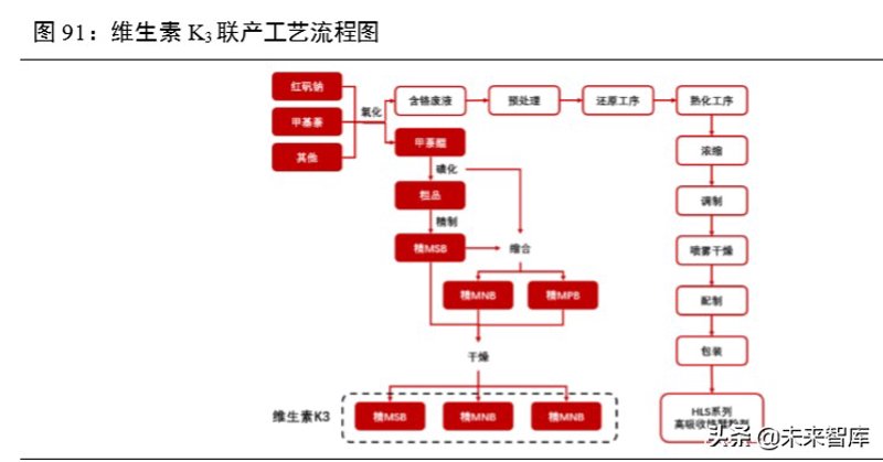 维生素生产